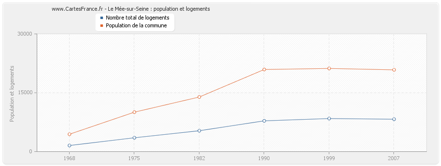 Le Mée-sur-Seine : population et logements